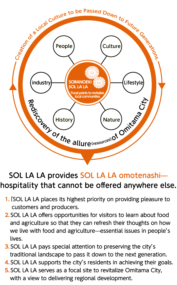 SOL LA LA provides SOL LA LA omotenashi—hospitality that cannot be offered anywhere else.1.SOL LA LA places its highest priority on providing pleasure to customers and producers. 2.SOL LA LA offers opportunities for visitors to learn about food and agriculture so that they can refresh their thoughts on how we live with food and agriculture?essential issues in people's lives. 3.SOL LA LA pays special attention to preserving the city's traditional landscape to pass it down to the next generation. 4.SOL LA LA supports the city's residents in achieving their goals. 5.SOL LA LA serves as a focal site to revitalize Omitama City, with a view to delivering regional development.