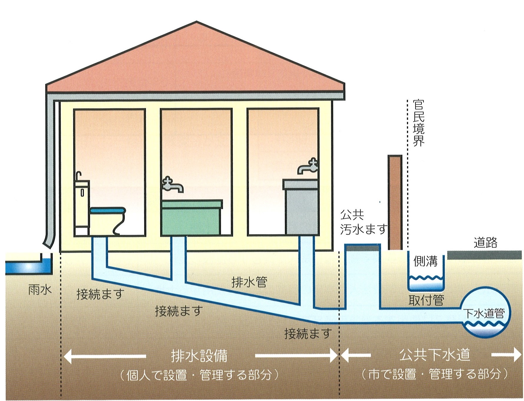 排水設備工事区分イメージ